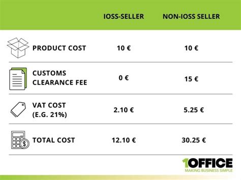 VAT and IOSS Overview – ShippingEasy