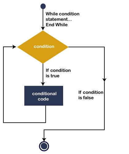 VB.Net - While... End While Loop - TutorialsPoint