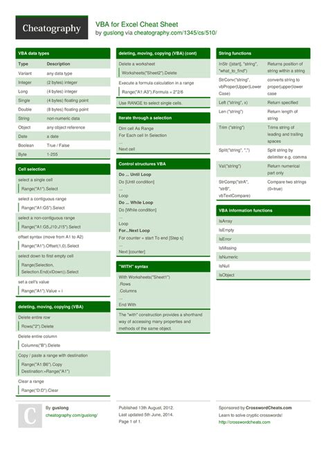 VBA for Excel Cheat Sheet from guslong. VBA for Excel (beginners level