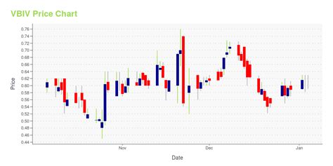 VBIV -- Is Its Stock Price A Worthy Investment? Learn …