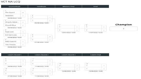 VCT 2022 NA LCQ format and schedule 