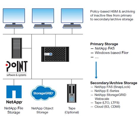 VDS Logical Hierarchy Overview - NetApp