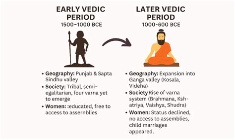 Vedic period - muktibox.com