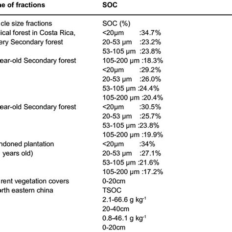Vegetation types regulate soil organic carbon fractions and stability ... - muktibox.com