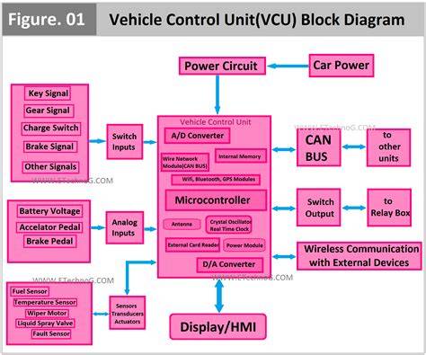 Vehicle Control Module & VCU in Electric Vehicle | PUMBAA - raincitystudios.com