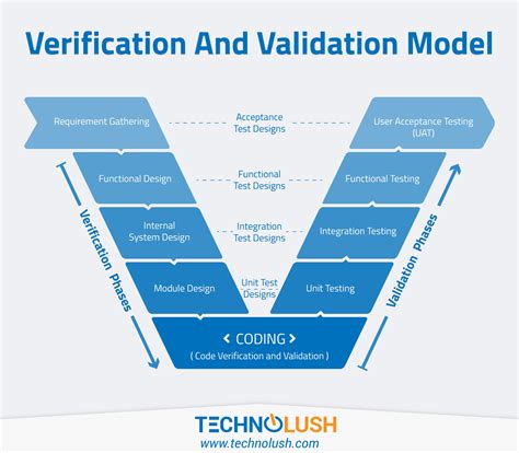 Verification and validation - coolestguyplanet.net