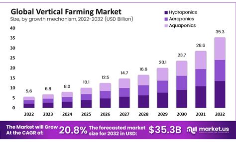 Vertical Farming Market Size, Share, and Industry … - balustradellc