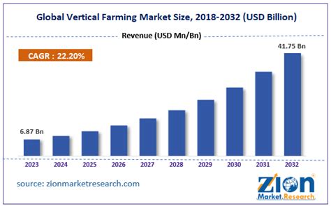 Vertical Farming Market Size, Share, Growth and Global Industry ... - raincitystudios.com