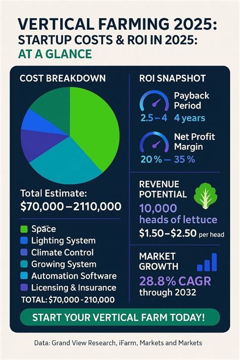 Vertical Farming Startup Cost in 2025: Investment - balustradellc
