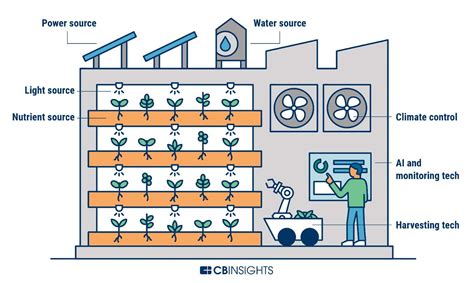 Vertical Farming Technology | 2026 - balustradellc