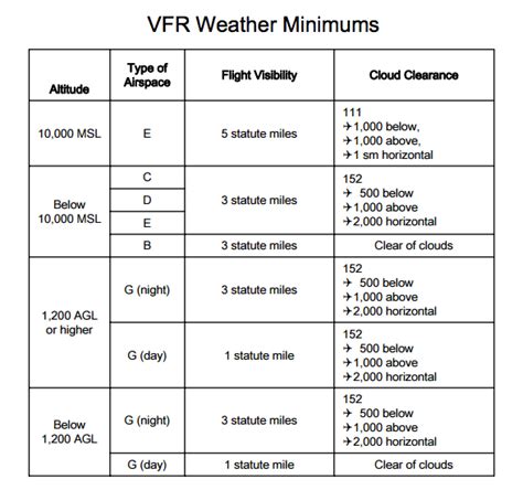VFR Navigation Rules Every Pilot Must Know