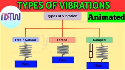 Vibration Types & Measurement in Predictive … - coolestguyplanet.net