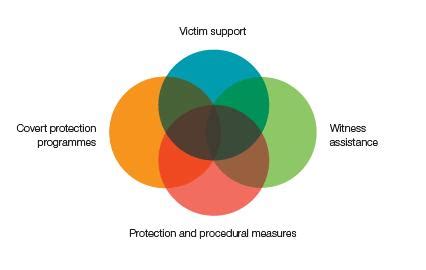 Victim Assistance and Witness Protection - balustradellc