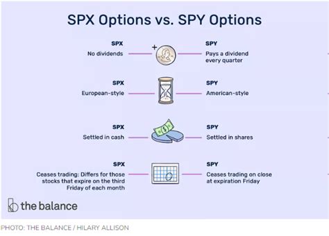 Video Tutorials for Trading SPX and SPY Options - balustradellc