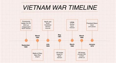 Vietnam War Timeline - Vietnam Veterans Memorial - wintechmobiles.com