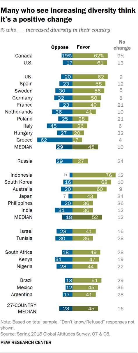 Views of diversity by country | Pew Research Center - wintechmobiles.com