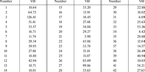 VIF values and interactions in multiple regression - wintechmobiles.com
