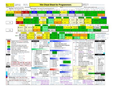 VIM cheatsheet Programming Tools, Programming Languages, Learn Computer