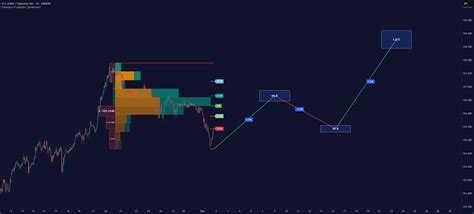 Viprasol Fibonacci Volume Profile Map - TradingView - balustradellc