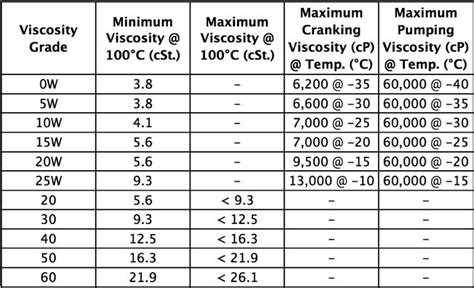 Viscosity grades | Castrol India - wintechmobiles.com