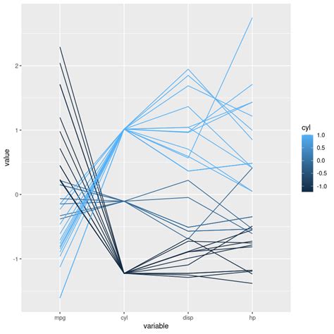 Visualisation of Multivariate Data - Imarticus Blog - coolestguyplanet.net