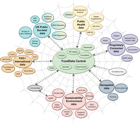 Visualizing Data Interoperability for Food Systems Sustainability ... - coolestguyplanet.net