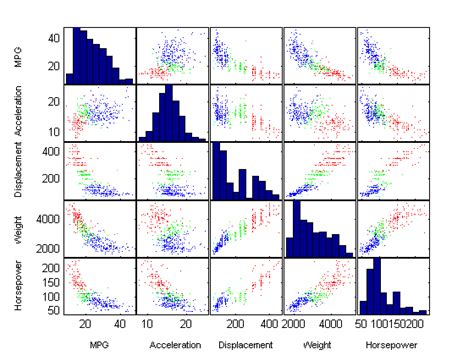Visualizing Multivariate Data - MatlabSolutions - coolestguyplanet.net