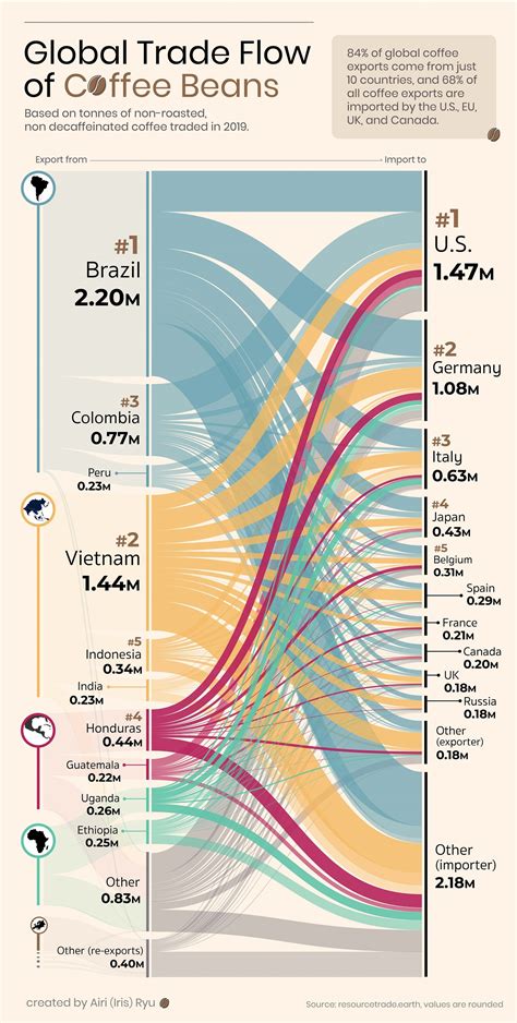 Visualizing the Global Coffee Trade by Country - Visual … - balustradellc