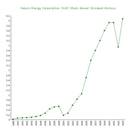 VLO Dividend Yield 2024, Date & History (Valero Energy)