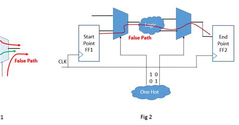 VLSI ASIC Physical Design Concepts False Path