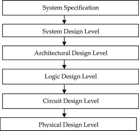 VLSI Design Flow vlsi4freshers