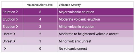 Volcanic Alert Levels - GeoNet - wintechmobiles.com