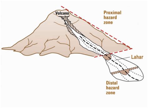 Volcanic Processes—Lahars - U.S. National Park Service - balustradellc