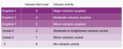Volcano Monitoring (Alert Levels) | PHIVOLCS - wintechmobiles.com