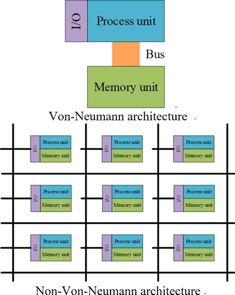 Von Neumann Architecture: Pengertian, Arti, Contoh - wintechmobiles.com
