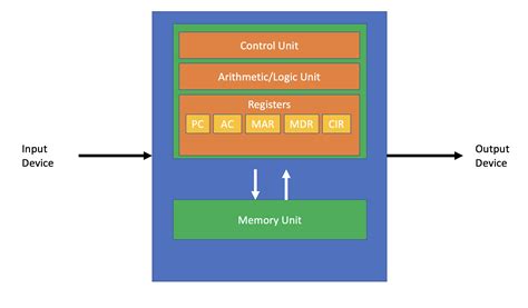 Von Neumann Architecture | Springer Nature Link - wintechmobiles.com