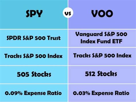VOO vs SPY: Which S&P 500 ETF is Better for Your Portfolio? (Vanguard vs State Street) (2026)
