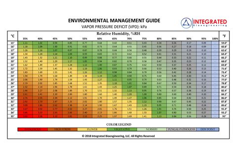 VPD Bioengineering Chart Ceres Cannabis