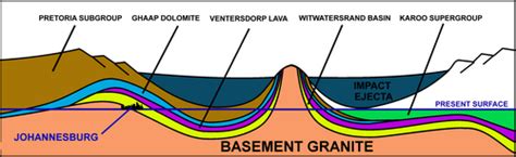Vredefort impact structure - wintechmobiles.com