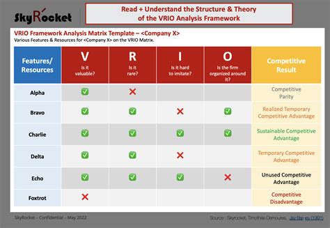 VRIO Framework Analysis Strategy Matrix Template Eloquens