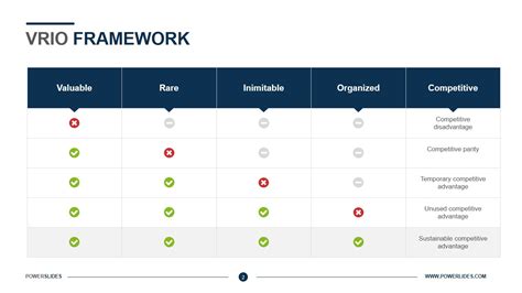 VRIO Framework Strategy VRIO Framework Templates SlideUpLift