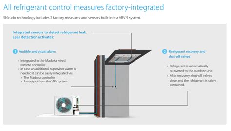 VRV 5 - Shirudo technology Daikin