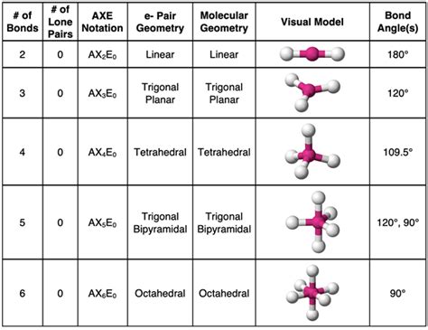 Vsepr Molecular Geometries Diagram - wintechmobiles.com