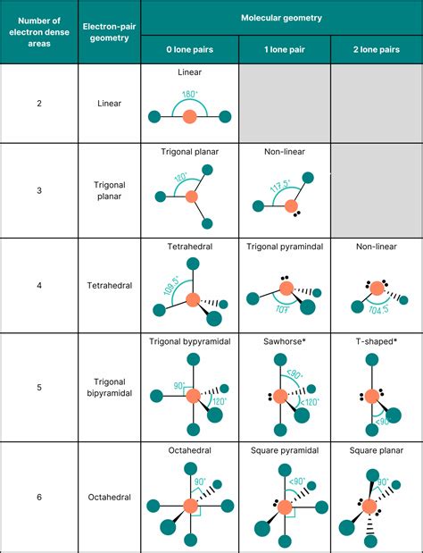 VSEPR THEORY AND MOLECULAR - wintechmobiles.com