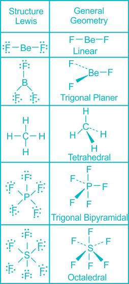 VSEPR Theory: Definition Postulates Formula and Examples