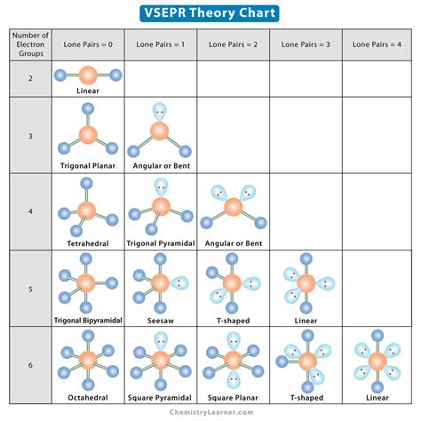 VSEPR Theory Explanation, Chart, and Examples