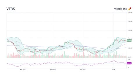 VTRS (Viatris) us under radar blue chip dividend paying pharma stock ... - balustradellc