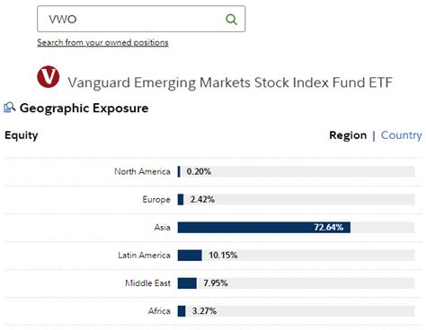 VWO ETF Portfolio Composition - Fidelity