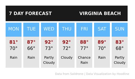 Weather today and detailed five day weather forecast in Virginia Beach (VA). For accuracy, we also provide an hourly forecast and probability of precipitation ... Marine weather forecast Virginia Beach. The graphs show wave heights and directions, as well as wind speed and direction in Virginia Beach for the coming days. Click on the sea state .... 