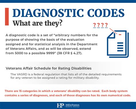 Jul 19, 2023 · A diagnostic code is defined by the VA as “arbitrary numbers for the purpose of showing the basis of the evaluation assigned and for statistical analysis in the U.S. Department of Veterans Affairs (VA), and as will be observed, extend from 5000 to a possible 9999.” 38 C.F.R. § 4.27. While the VA diagnostic codes listed in the regulations ... . 